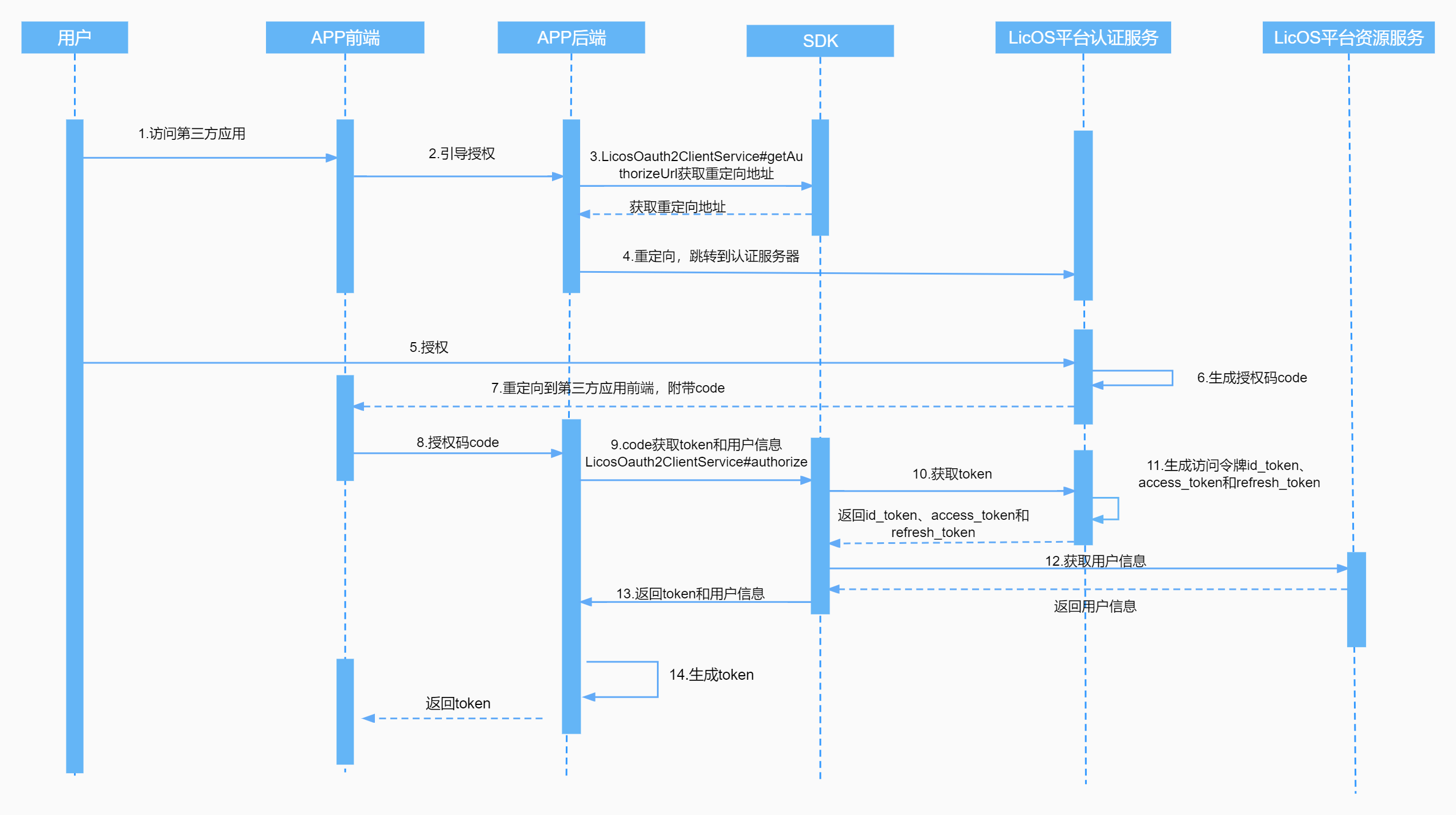 sdk前后端分离.jpg